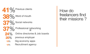 How do freelancers find their missions ?